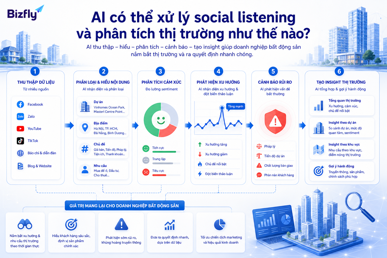 AI có thể biến dữ liệu thảo luận thành các nhóm insight, cảnh báo và gợi ý hành động.