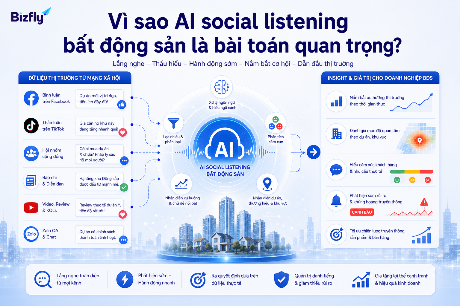AI giúp doanh nghiệp bất động sản lắng nghe tín hiệu thị trường từ nhiều kênh và phản ứng sớm hơn.