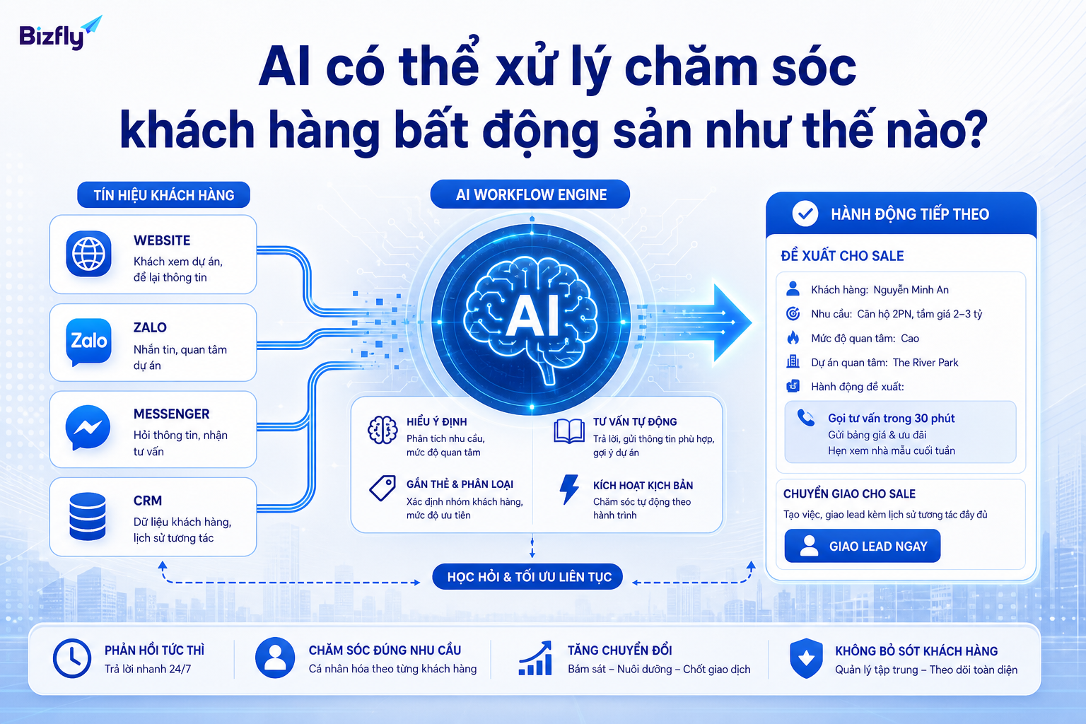 AI giúp tổng hợp dữ liệu khách hàng và gợi ý hành động chăm sóc phù hợp cho sales.