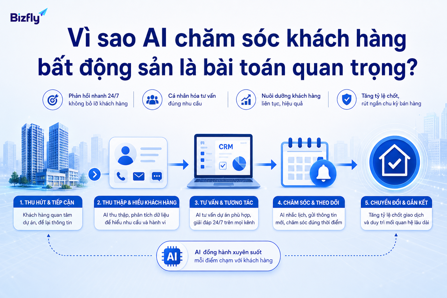 AI hỗ trợ doanh nghiệp bất động sản chăm sóc khách nhất quán qua từng điểm chạm.