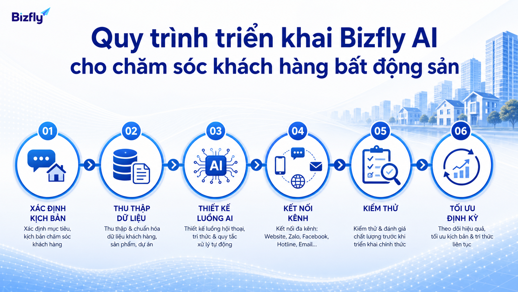 Quy trình triển khai rõ ràng giúp doanh nghiệp kiểm soát dữ liệu, kịch bản và hiệu quả chăm sóc khách.