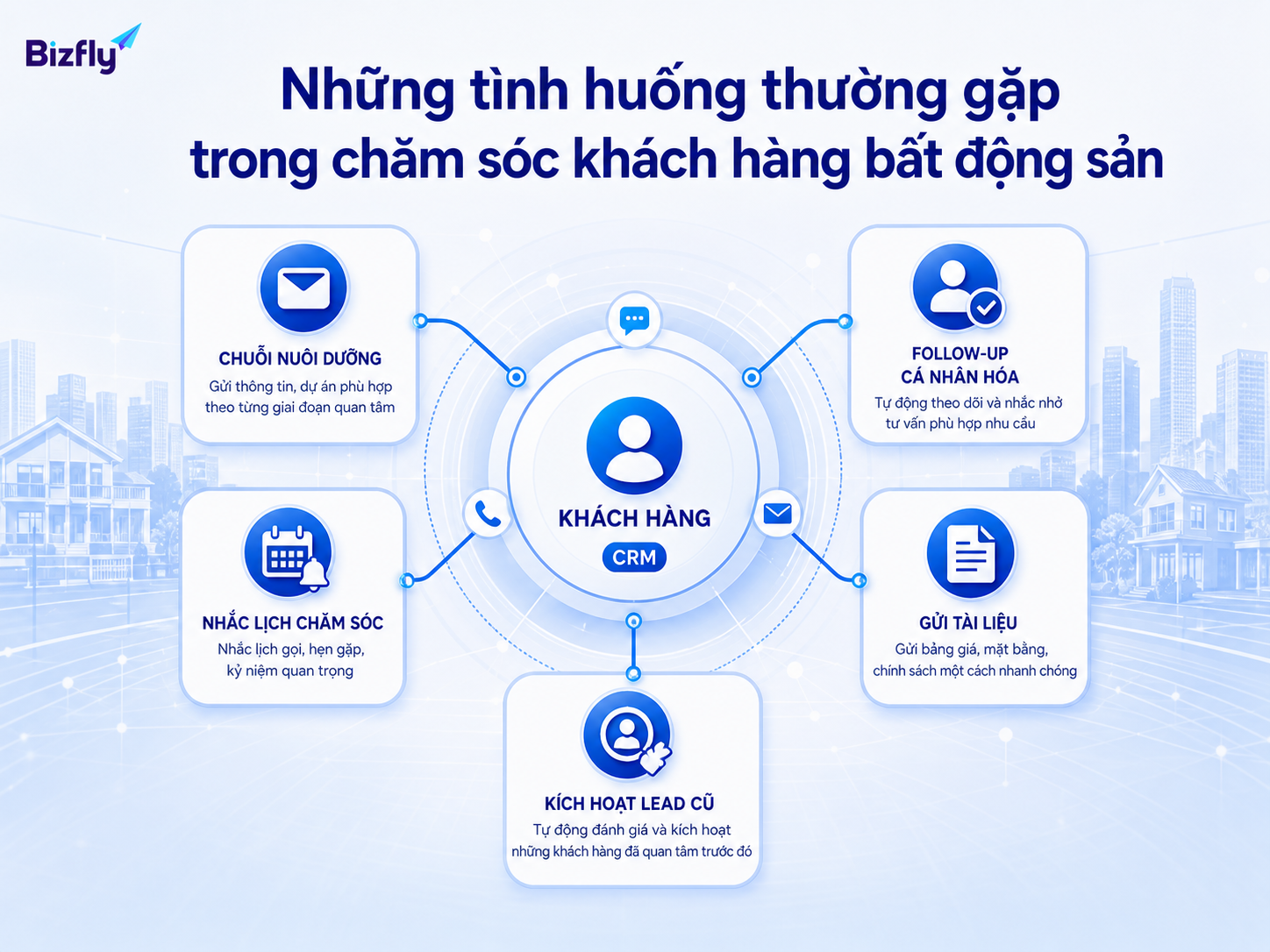 AI có thể hỗ trợ nhiều kịch bản chăm sóc khách theo hành trình mua bất động sản.