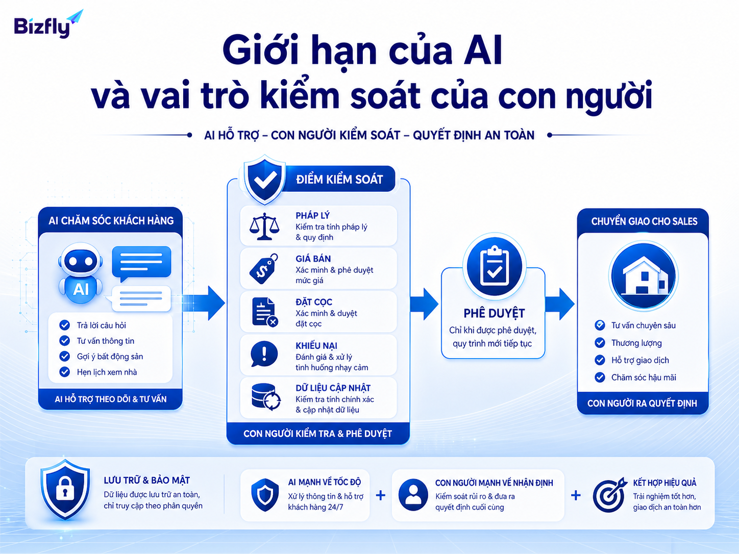 AI hỗ trợ tốc độ và tính nhất quán, còn con người kiểm soát các quyết định nhạy cảm.