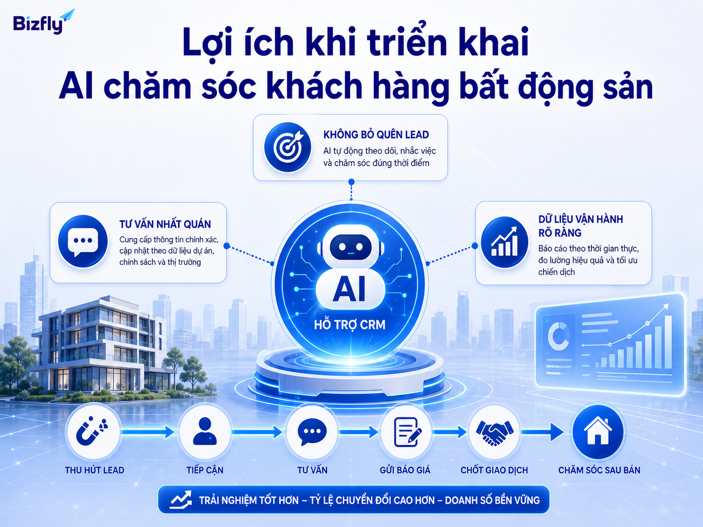 AI giúp đội sales theo sát lead, chuẩn hóa tư vấn và cải thiện dữ liệu vận hành.