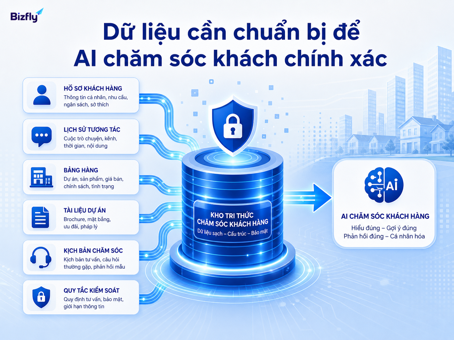 Dữ liệu sạch và có cấu trúc giúp AI phản hồi đúng nhu cầu, đúng ngữ cảnh.