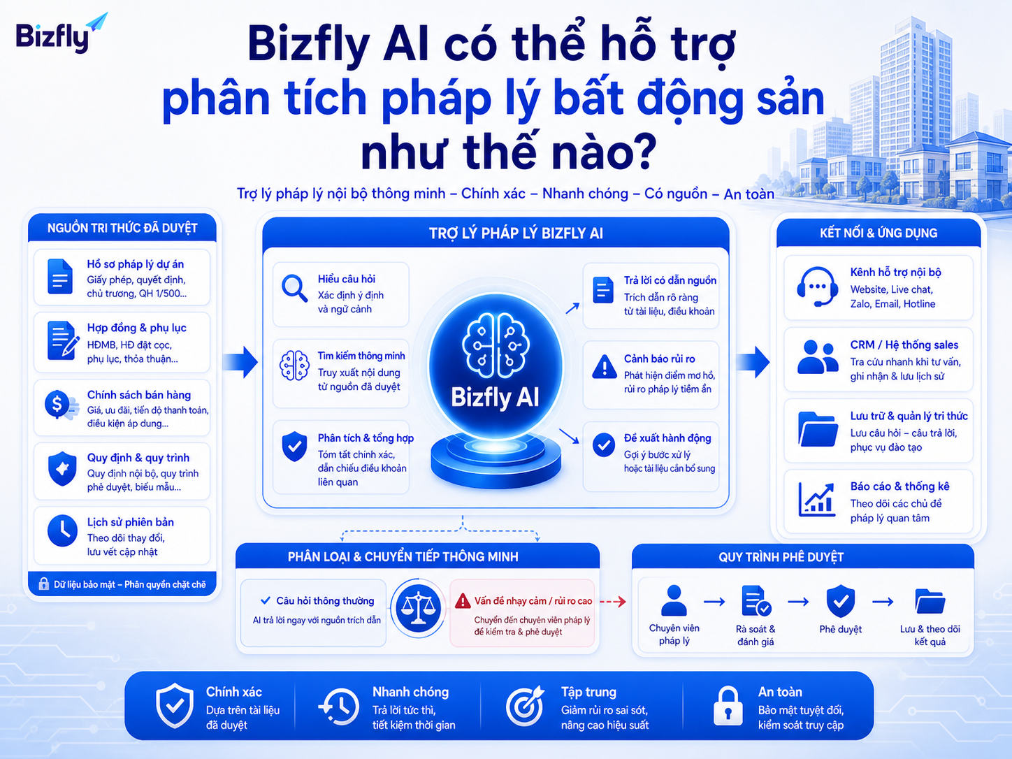 Bizfly AI giúp tra cứu, tóm tắt và phân luồng câu hỏi pháp lý dựa trên nguồn tài liệu đã duyệt.