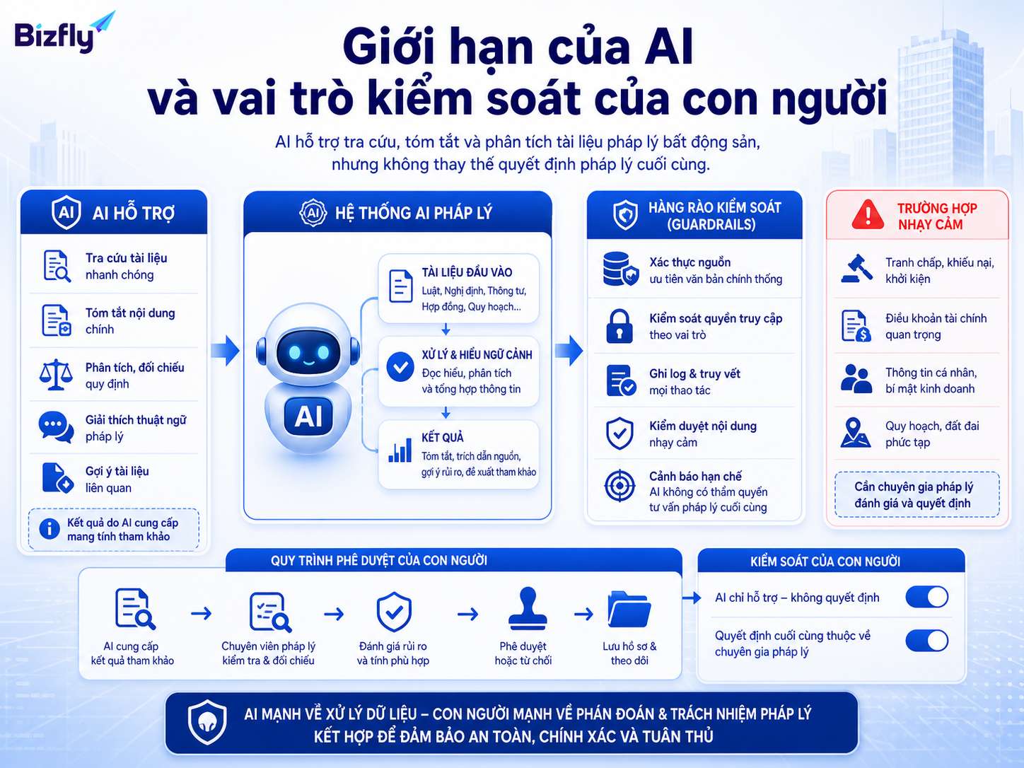 AI nên hỗ trợ tra cứu và tóm tắt, còn quyết định pháp lý cần người có thẩm quyền kiểm duyệt.