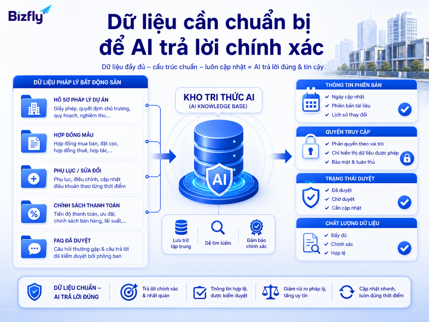 AI chỉ trả lời tốt khi tài liệu được chuẩn hóa, phân quyền và cập nhật phiên bản rõ ràng.