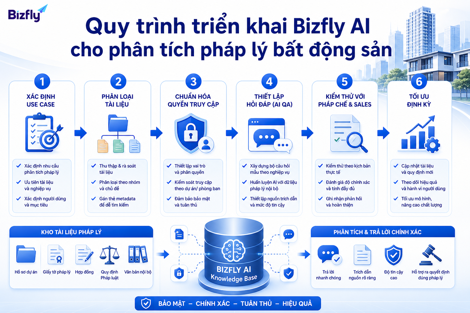 Quy trình triển khai có kiểm soát giúp doanh nghiệp giảm rủi ro khi dùng AI với tài liệu pháp lý.