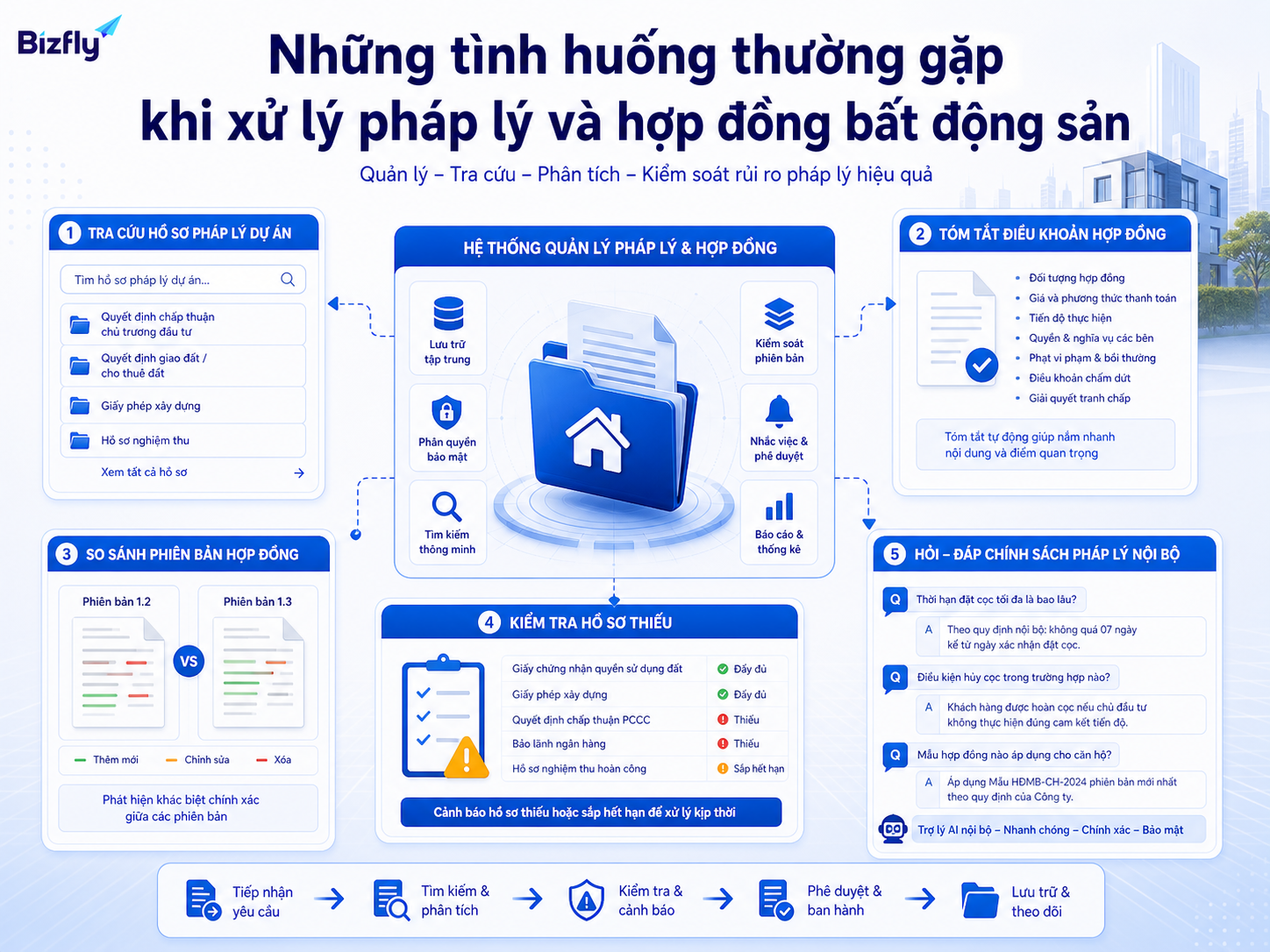 AI có thể hỗ trợ phân loại và tra cứu nhanh các tình huống tài liệu lặp lại.