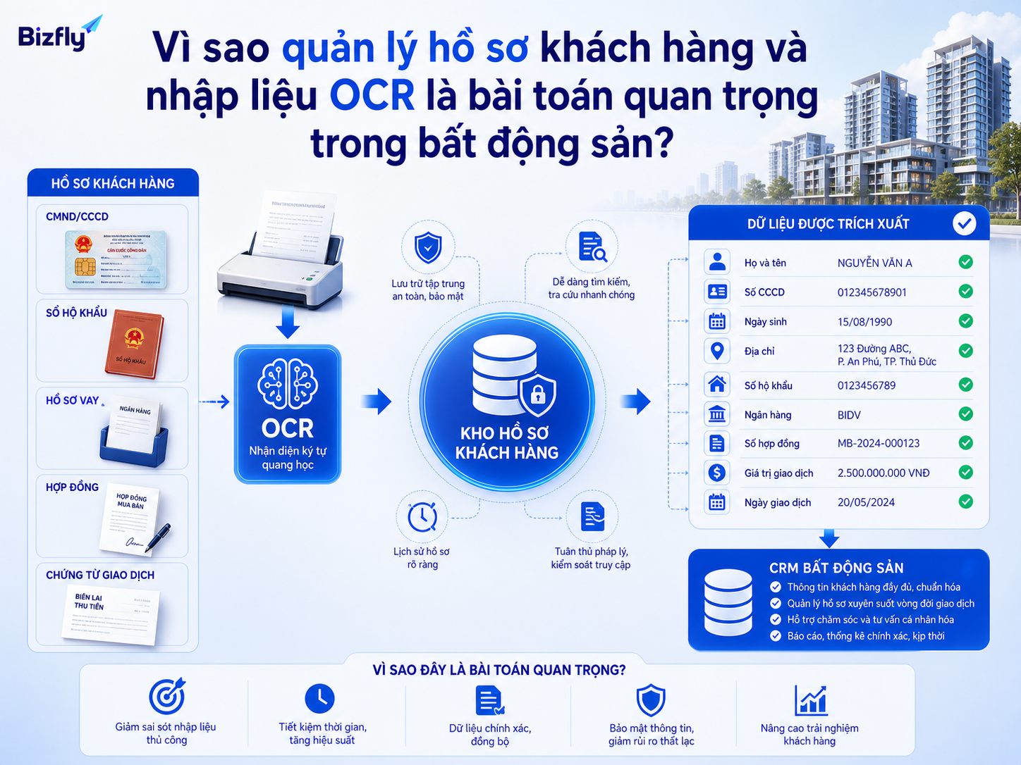 OCR giúp chuyển giấy tờ bất động sản thành dữ liệu có cấu trúc để giảm nhập liệu thủ công.