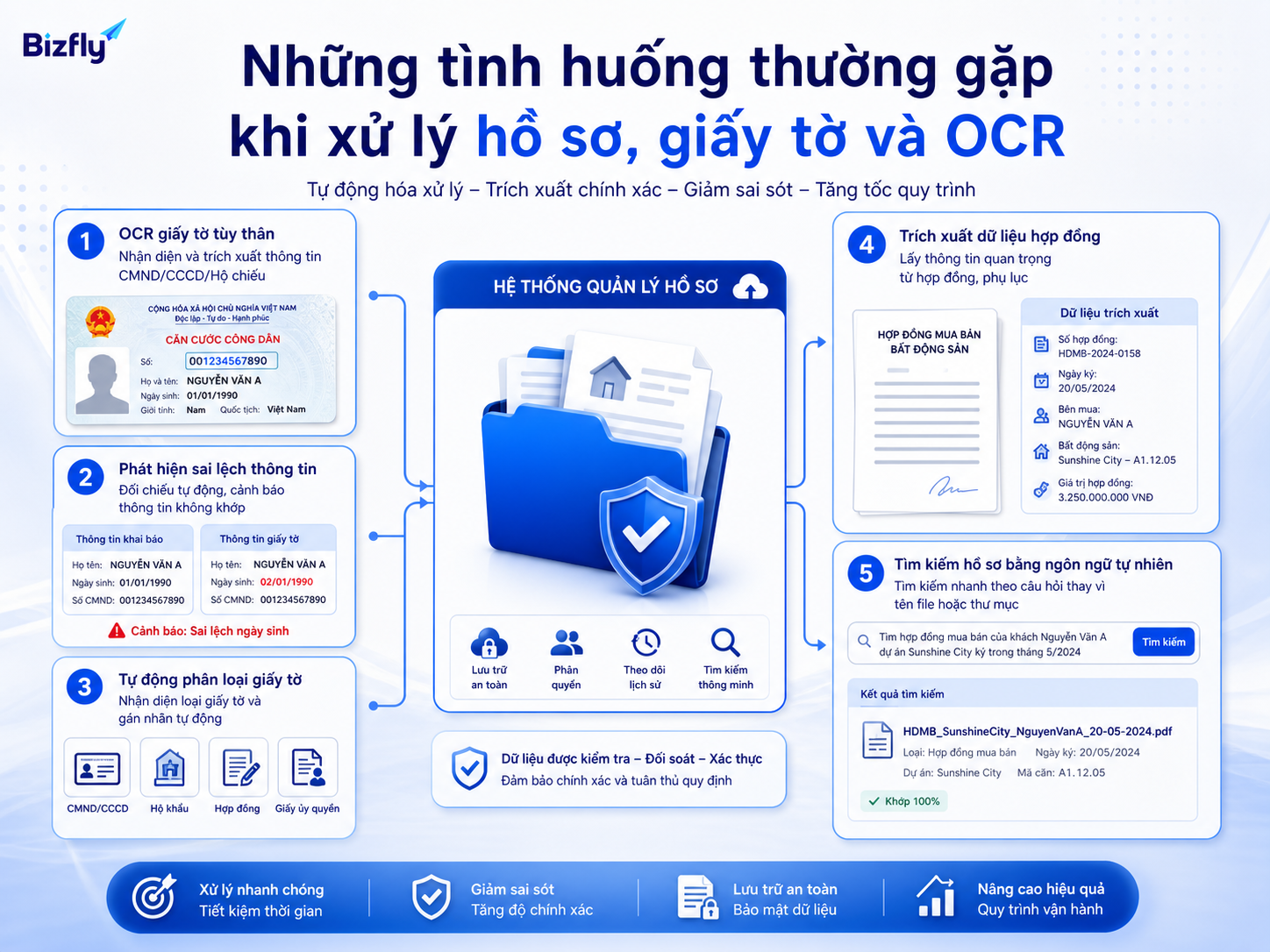 OCR có giá trị nhất ở các bước xử lý giấy tờ lặp lại và cần kiểm tra dữ liệu chính xác.
