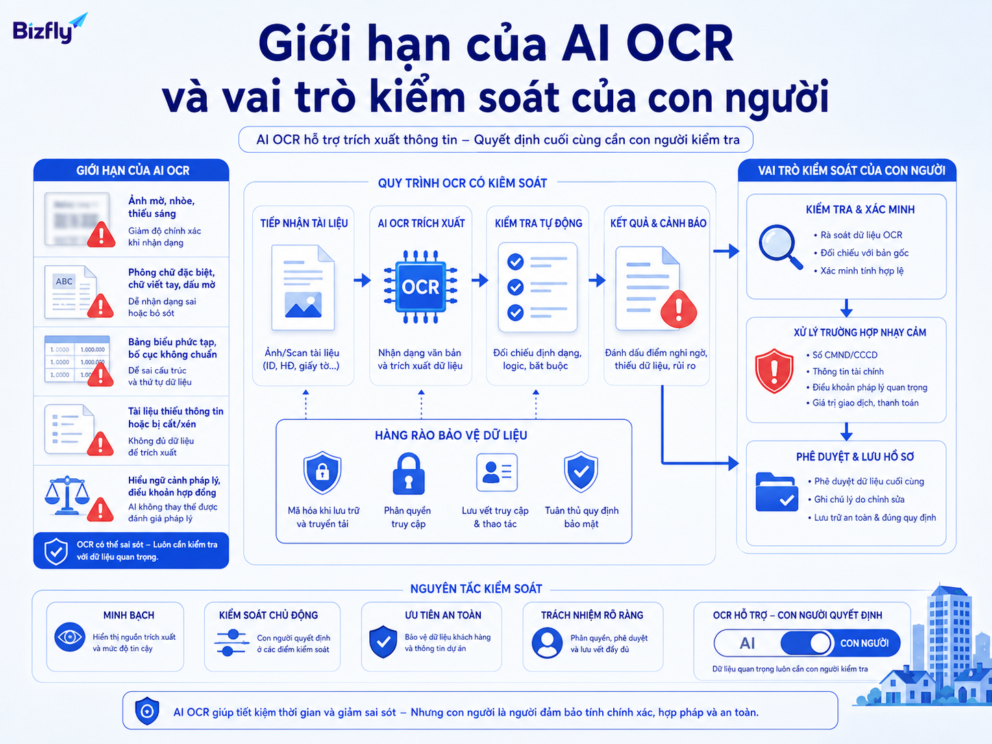 OCR giúp tăng tốc nhập liệu, nhưng dữ liệu pháp lý và tài chính vẫn cần người kiểm duyệt.