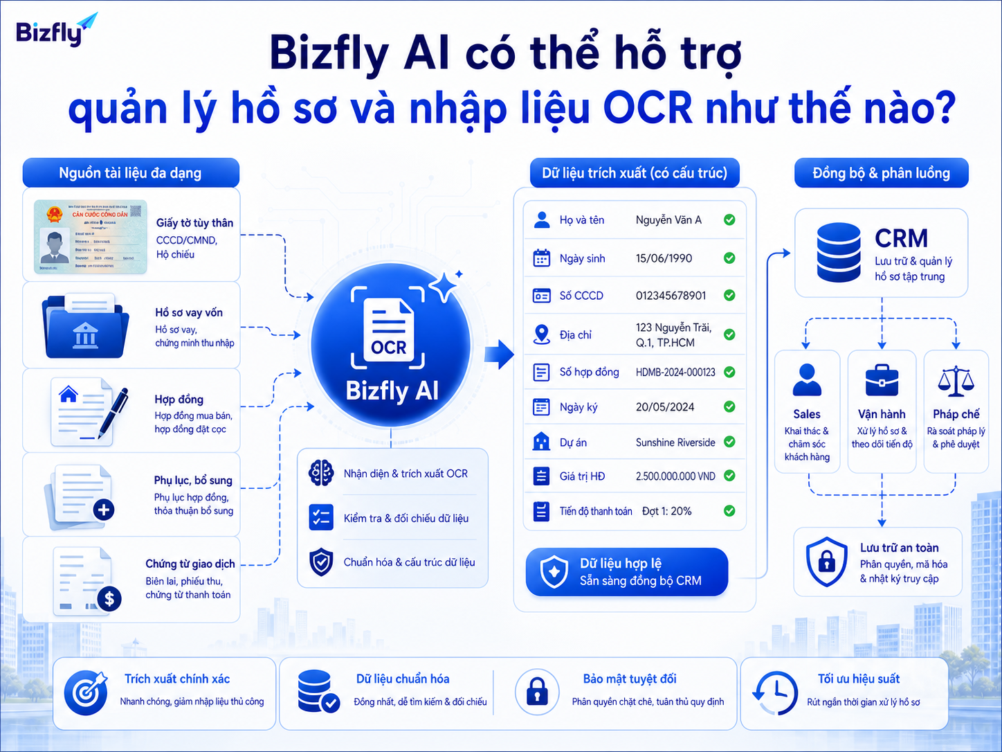 Bizfly AI hỗ trợ trích xuất, chuẩn hóa và chuyển dữ liệu hồ sơ vào hệ thống vận hành.