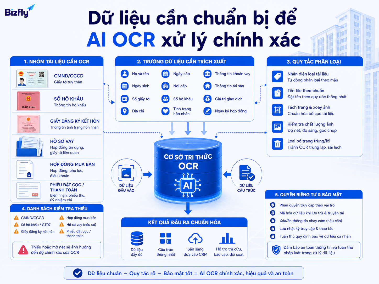 Dữ liệu mẫu và quy tắc kiểm tra rõ ràng giúp OCR giảm lỗi khi xử lý hồ sơ.