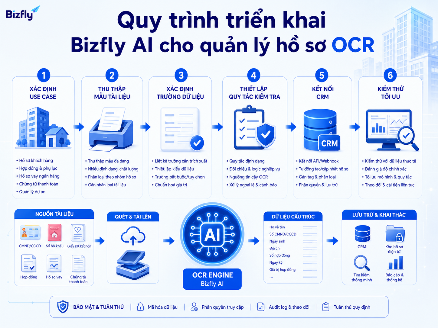 Triển khai OCR nên bắt đầu từ một nhóm hồ sơ cụ thể rồi mở rộng sau khi kiểm thử.