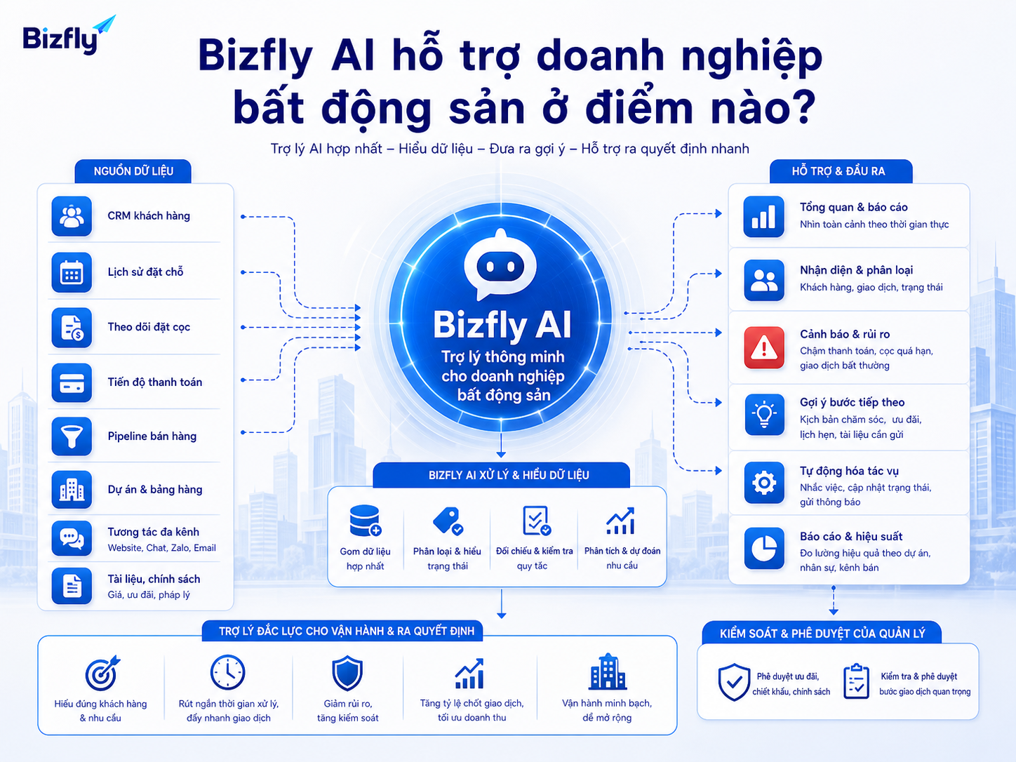 Bizfly AI hỗ trợ gom dữ liệu, phân loại trạng thái, cảnh báo rủi ro và gợi ý bước tiếp theo.