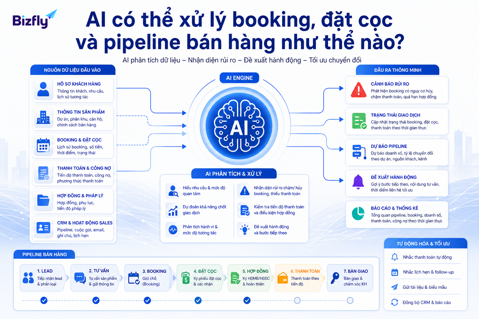 AI có thể phân tích trạng thái deal, cảnh báo rủi ro và gợi ý bước xử lý tiếp theo.