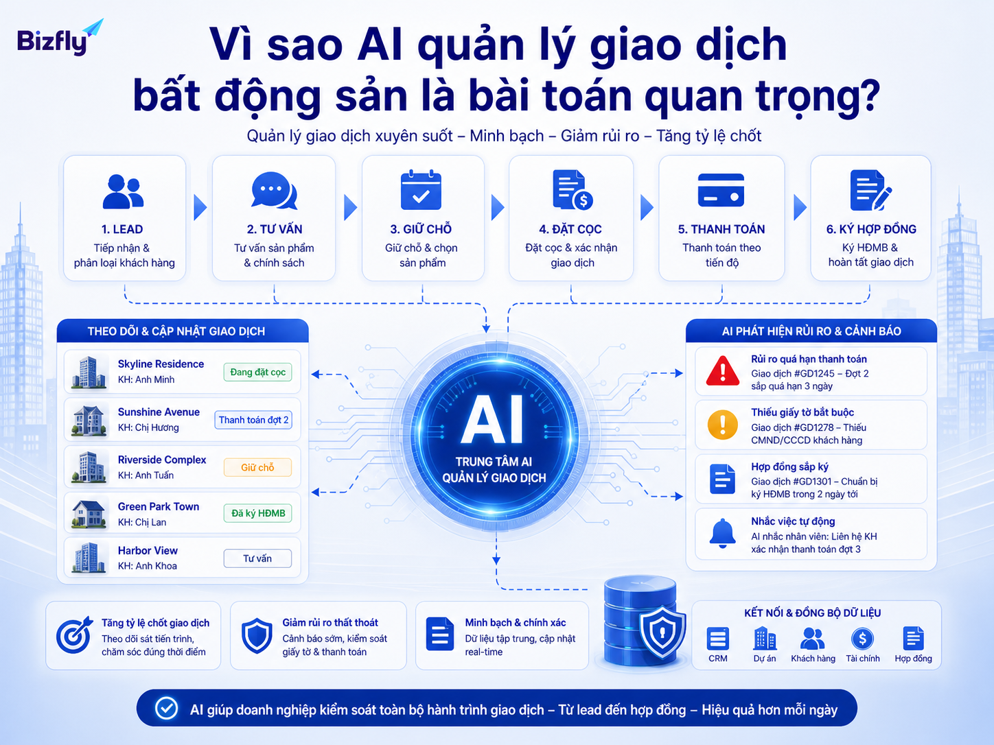 AI giúp doanh nghiệp bất động sản nhìn rõ trạng thái giao dịch và các điểm nghẽn trong pipeline.