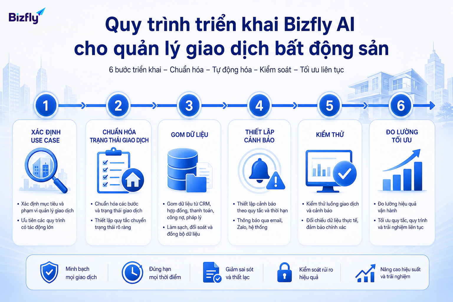 Quy trình triển khai rõ ràng giúp doanh nghiệp kiểm soát pipeline, cảnh báo và đo lường hiệu quả.