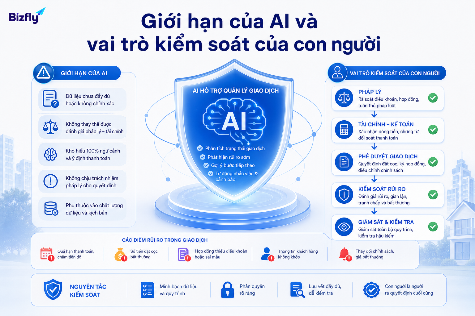 AI hỗ trợ cảnh báo và phân tích, còn quyết định pháp lý, tài chính và giao dịch nhạy cảm vẫn cần con người kiểm soát.