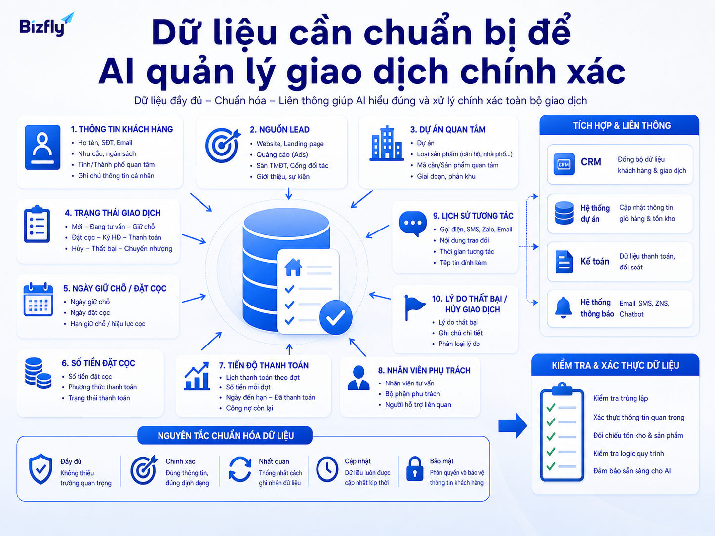 Dữ liệu giao dịch được chuẩn hóa giúp AI cảnh báo và phân tích pipeline chính xác hơn.