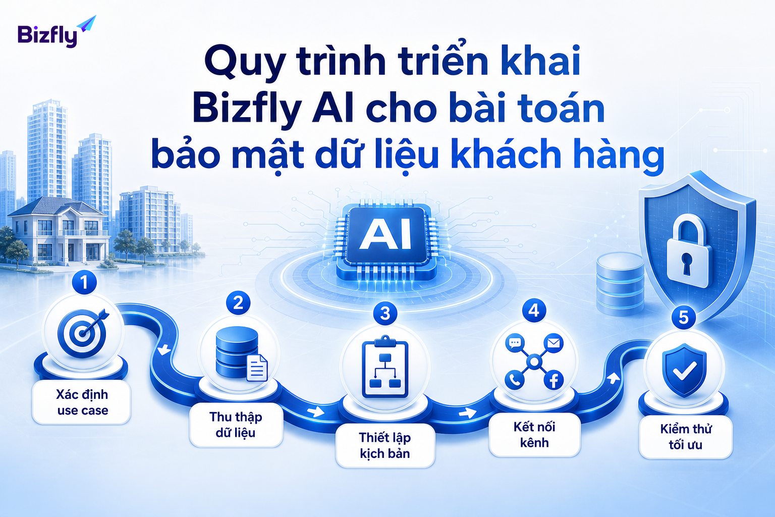 Quy trình triển khai theo từng bước giúp doanh nghiệp kiểm soát rủi ro khi đưa AI vào vận hành.