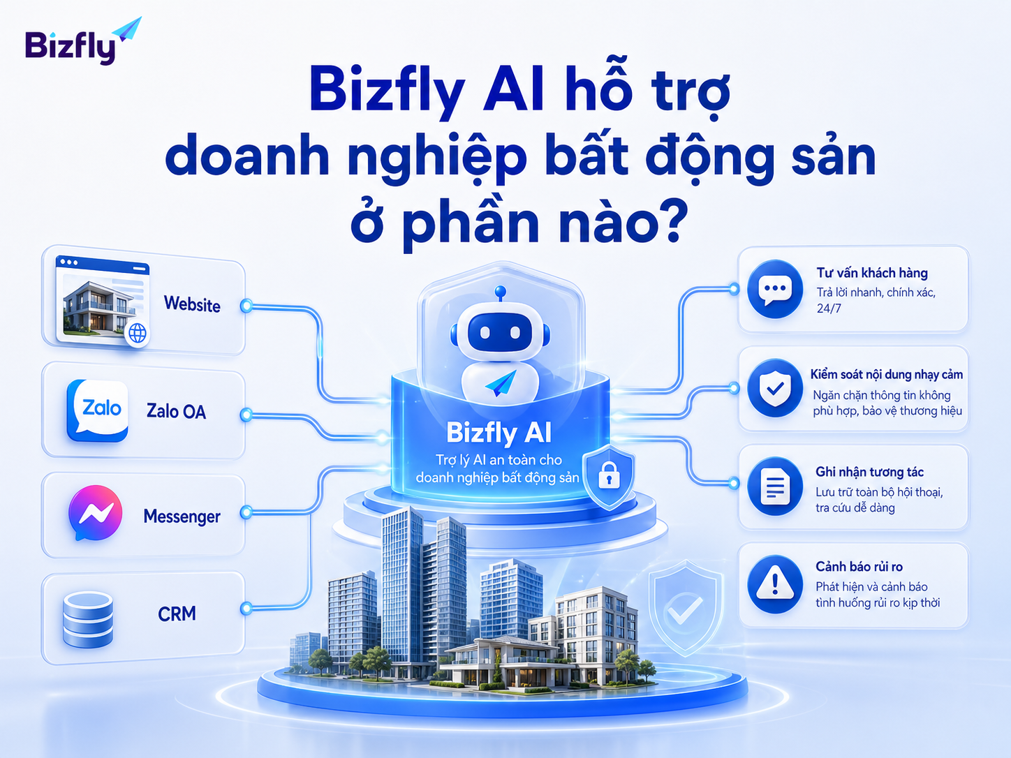 Bizfly AI đóng vai trò lớp hỗ trợ giữa các kênh khách hàng, CRM và quy trình kiểm soát dữ liệu.