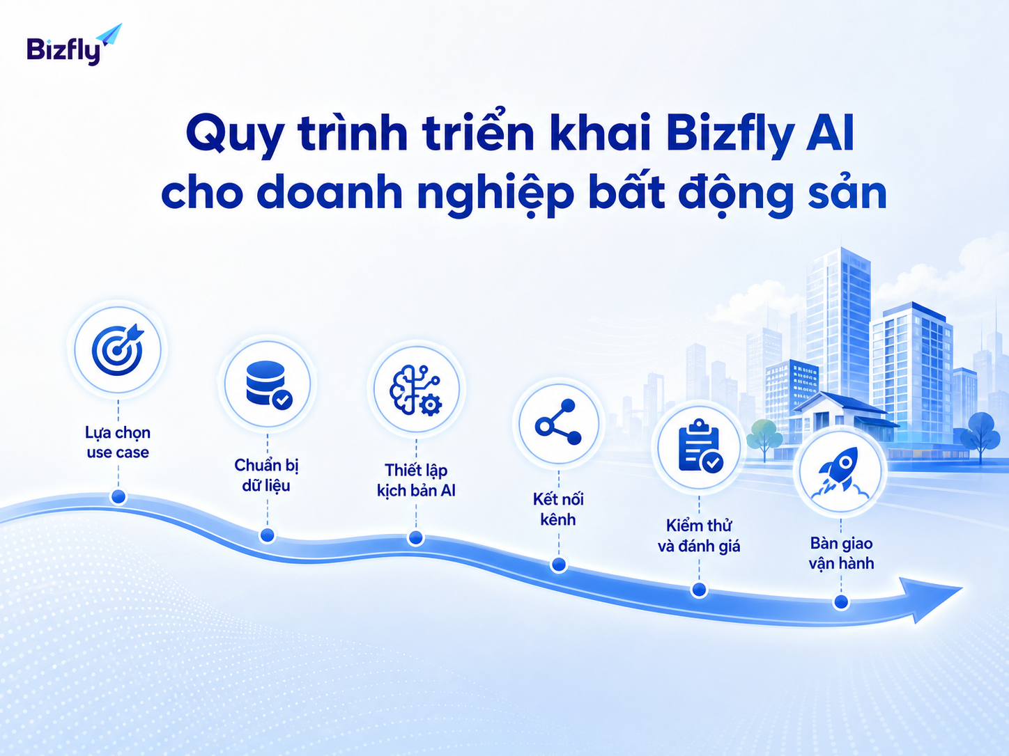 Quy trình triển khai nên bắt đầu từ use case ưu tiên, sau đó chuẩn hóa dữ liệu và kiểm thử trước khi vận hành.