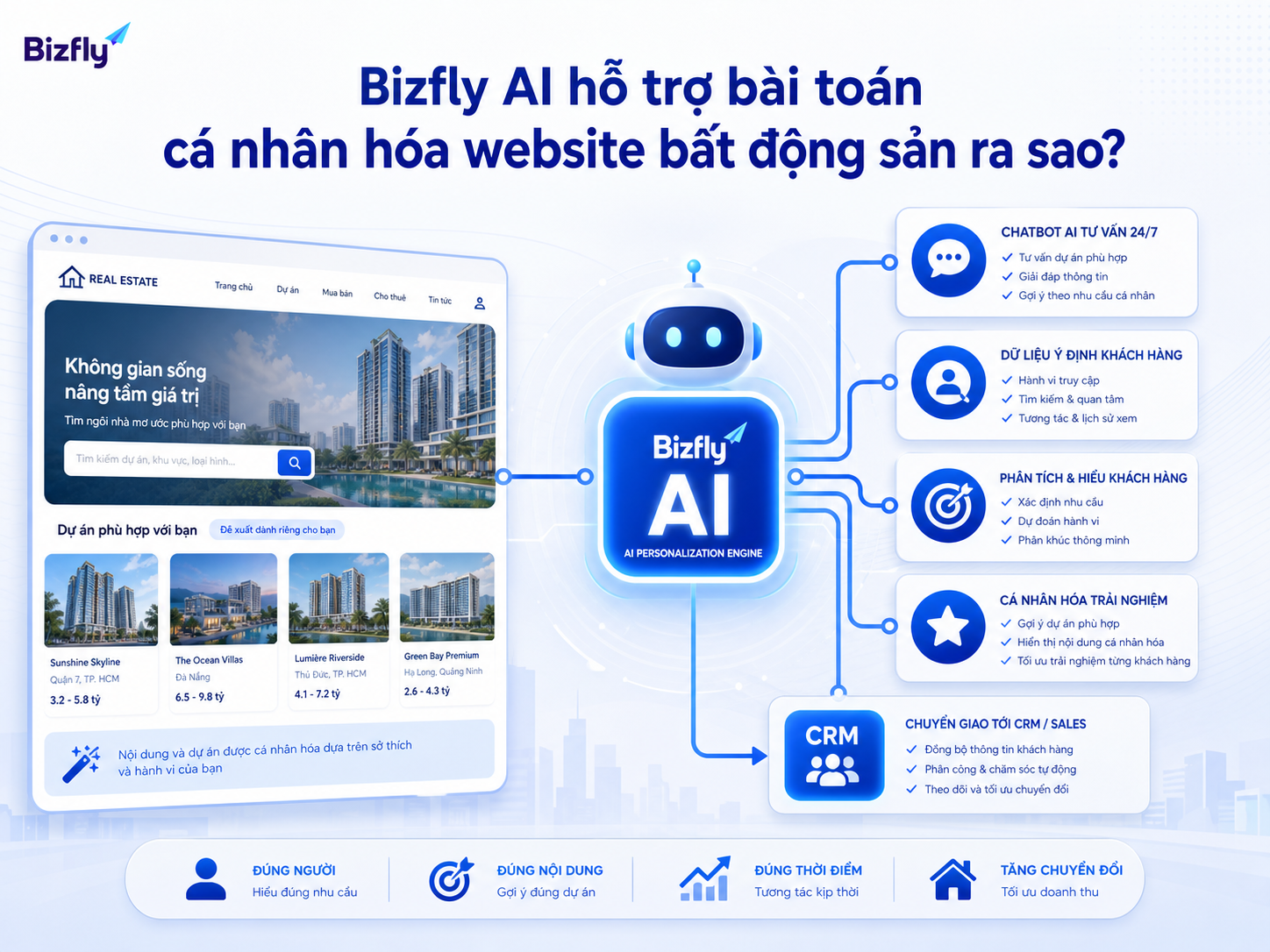 Bizfly AI có thể hỗ trợ phân loại nhu cầu, gợi ý nội dung và chuyển giao lead cho đội sales.