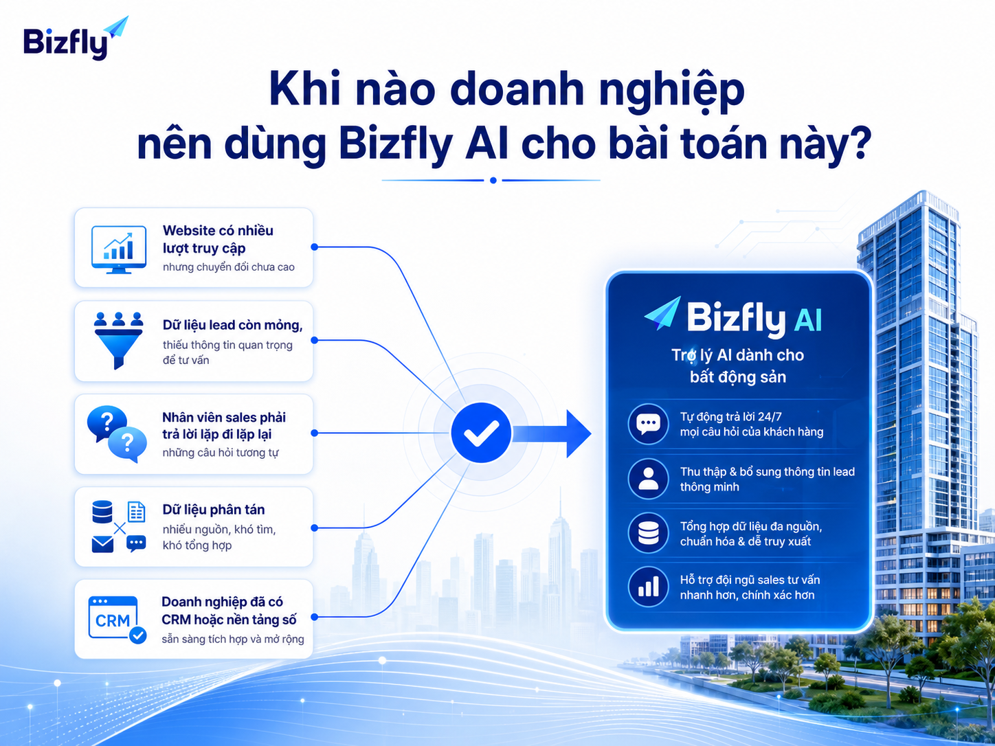 Khi traffic có nhưng lead còn mỏng, dữ liệu phân tán và sales hỏi lại nhiều, doanh nghiệp nên cân nhắc Bizfly AI.