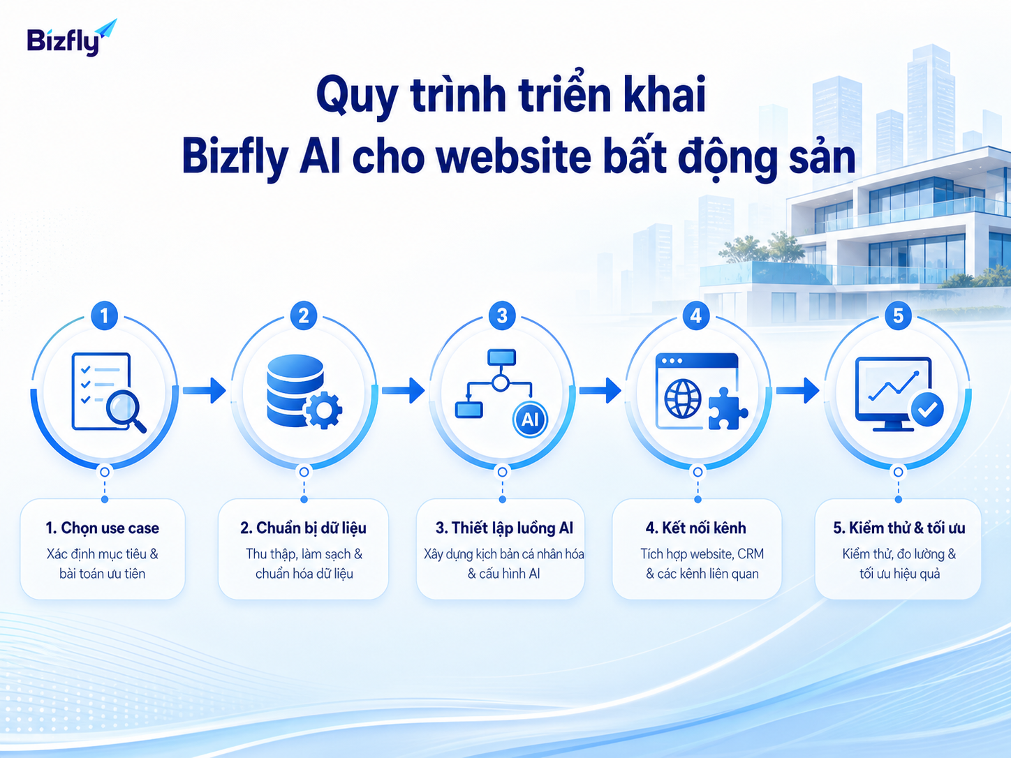 Quy trình triển khai nên bắt đầu từ use case ưu tiên, dữ liệu, luồng AI, kết nối kênh và tối ưu.