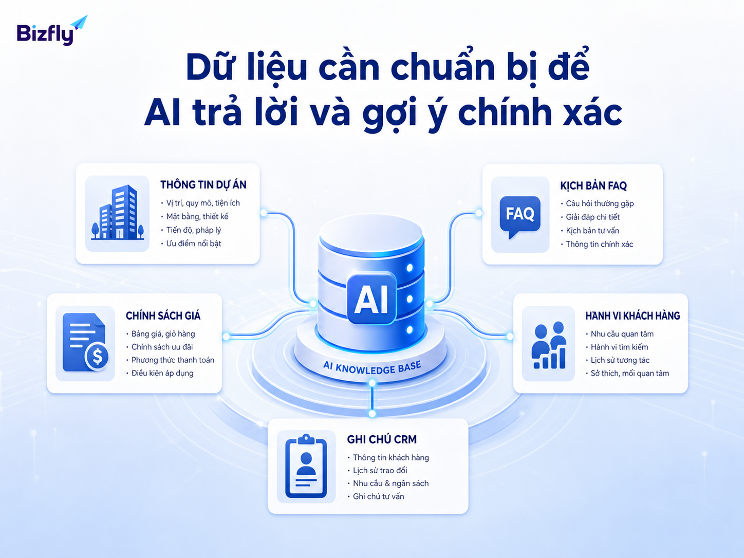 Dữ liệu dự án, FAQ, chính sách, hành vi khách và CRM là nền tảng để AI phản hồi chính xác.