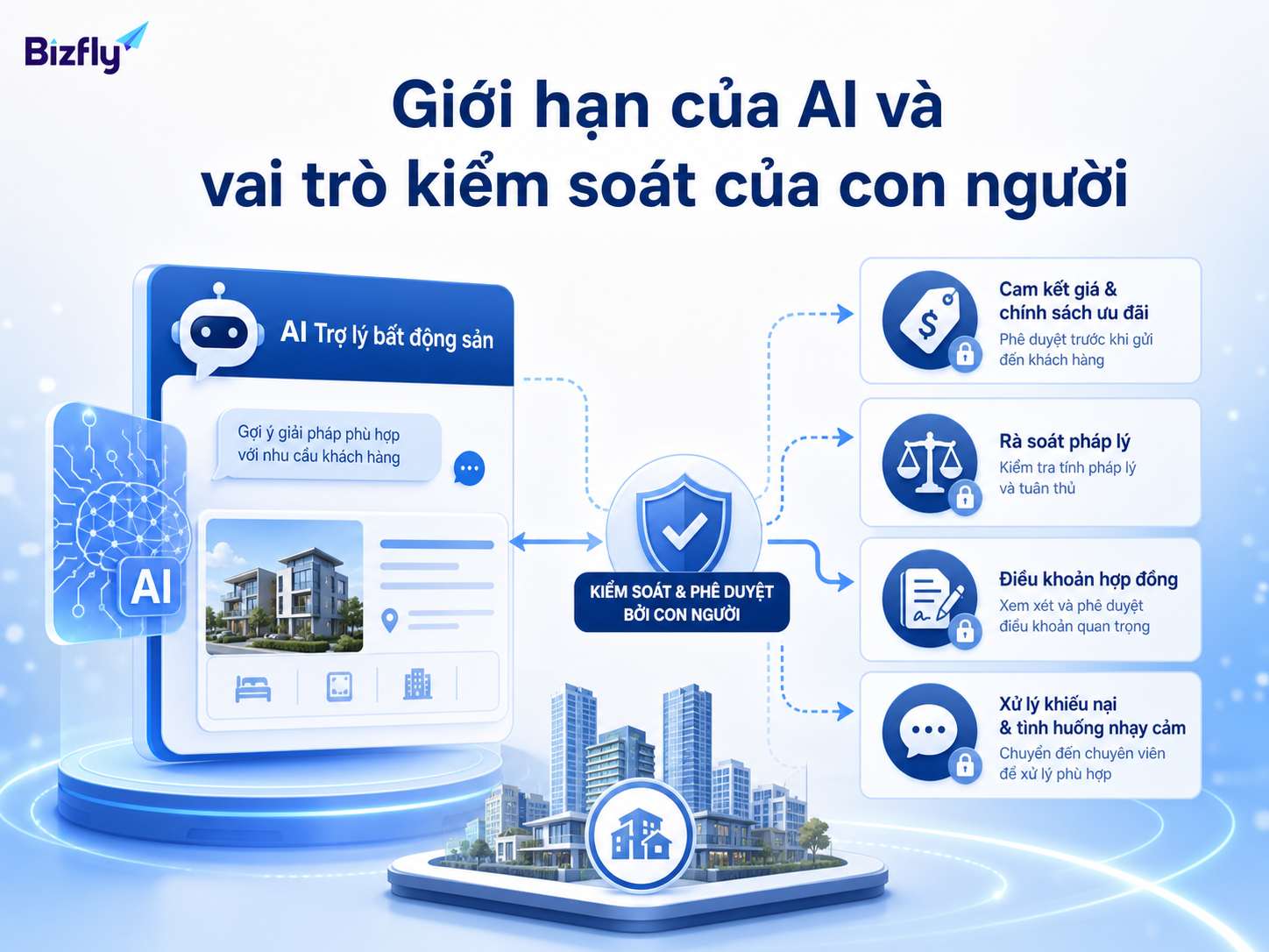 AI nên hỗ trợ xử lý lặp lại, còn các tình huống nhạy cảm cần con người kiểm duyệt.