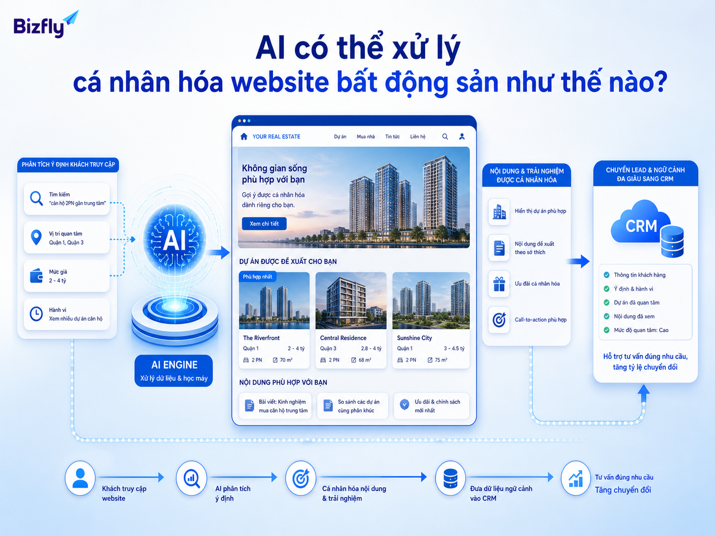 AI có thể kết nối dữ liệu hành vi, nội dung website và CRM để hỗ trợ tư vấn đúng ngữ cảnh.