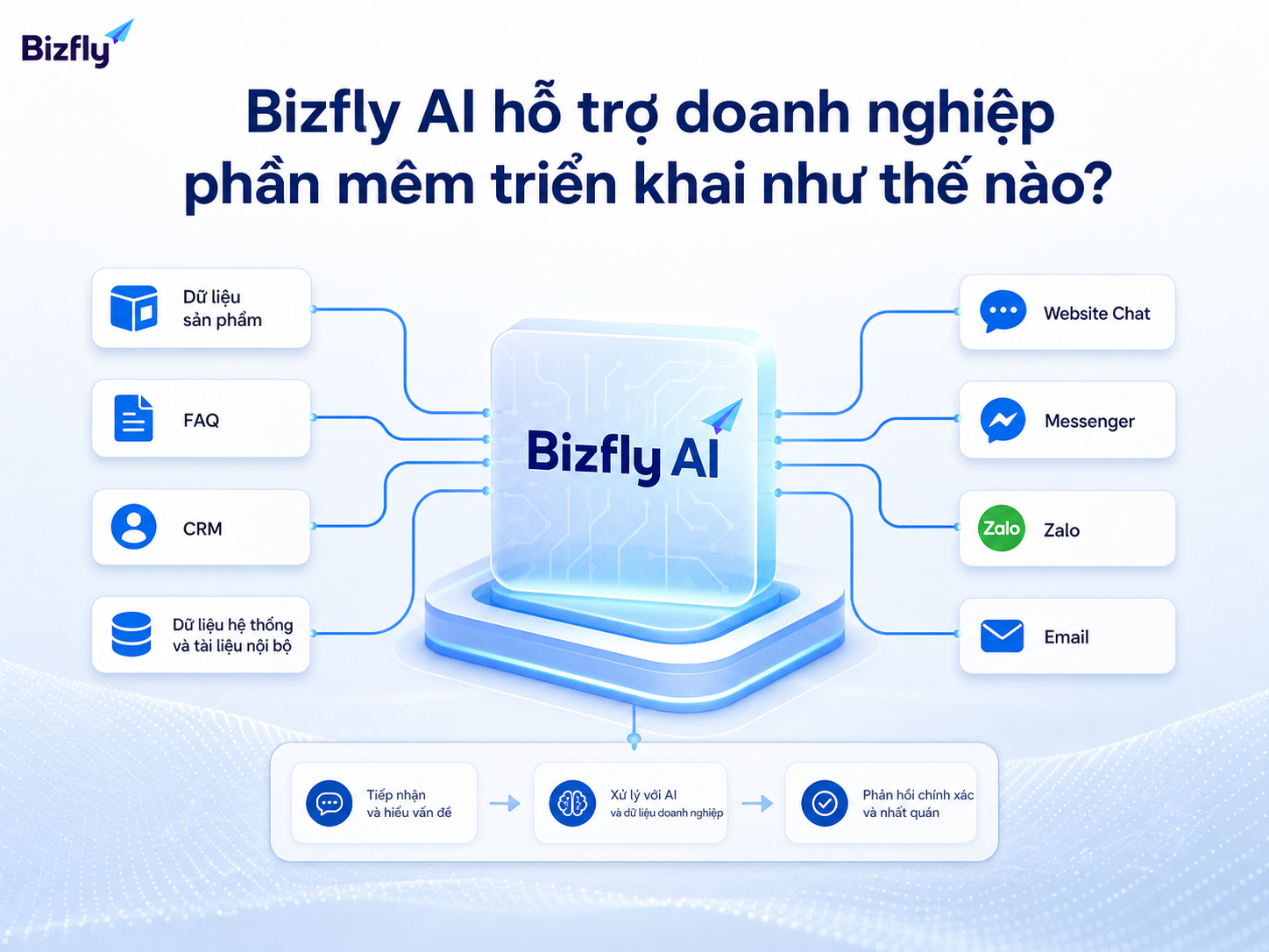 Bizfly AI hỗ trợ doanh nghiệp phần mềm triển khai AI theo bài toán, dữ liệu và kênh cụ thể.