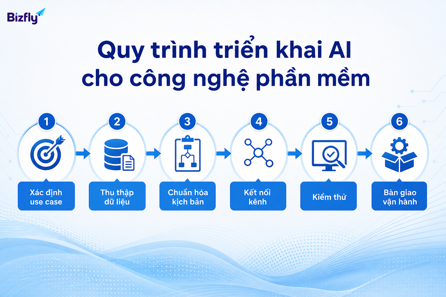 Quy trình triển khai AI nên đi từ chọn use case, chuẩn hóa dữ liệu đến kiểm thử và bàn giao vận hành.