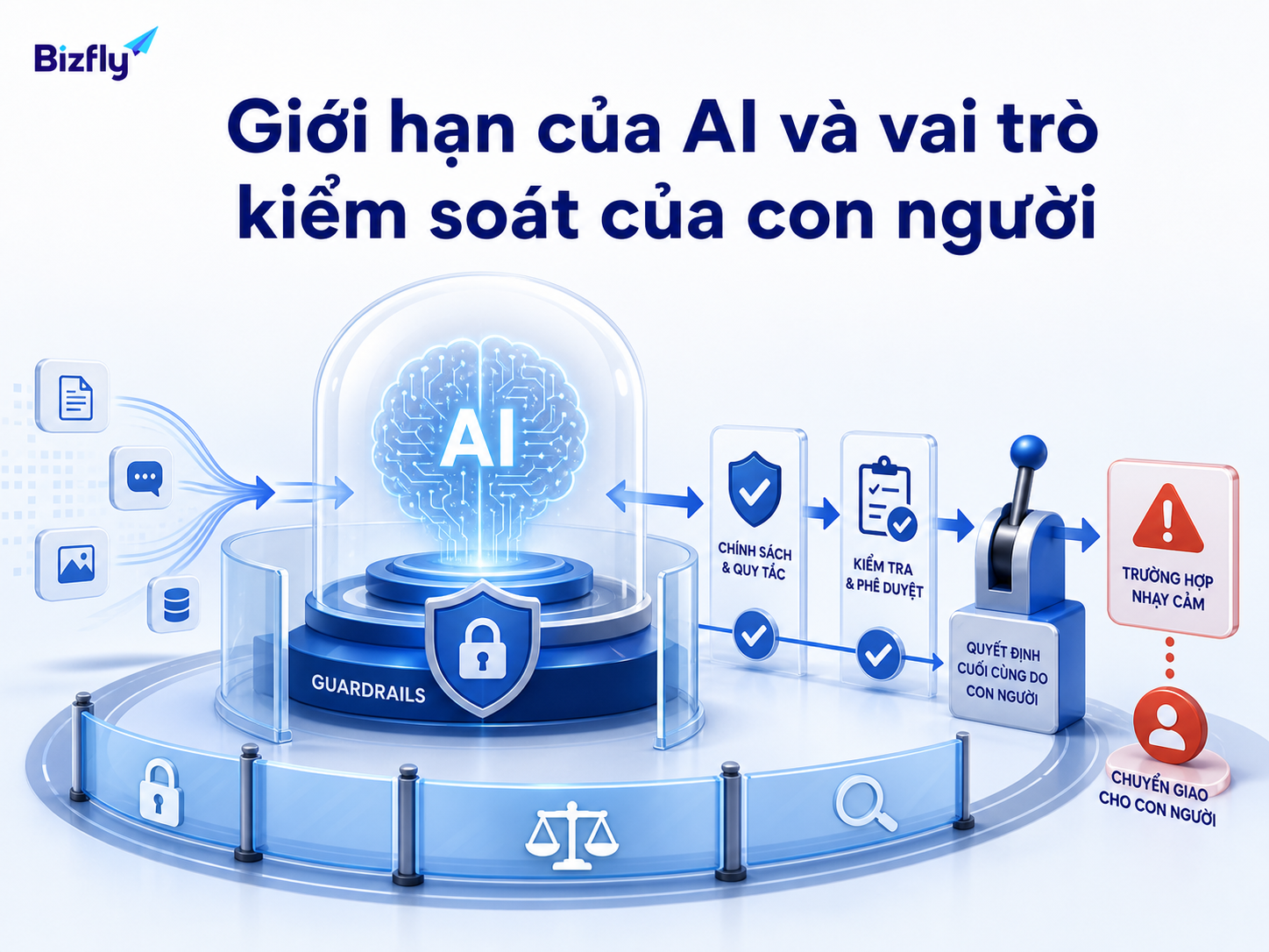 AI cần dữ liệu tốt, kiểm thử, giám sát và cơ chế chuyển người thật trong các tình huống nhạy cảm.