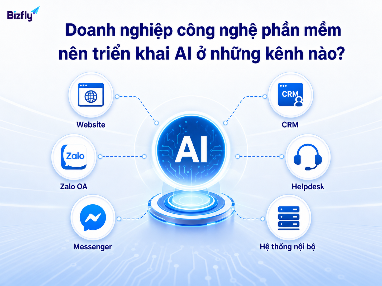Website, Zalo OA, Messenger, CRM và helpdesk là các kênh phổ biến để bắt đầu triển khai AI.