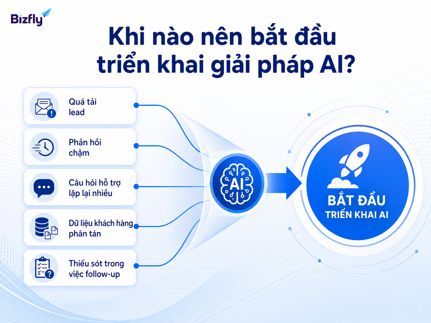 Doanh nghiệp nên bắt đầu khi phản hồi chậm, lead tăng, dữ liệu phân tán hoặc support quá tải.