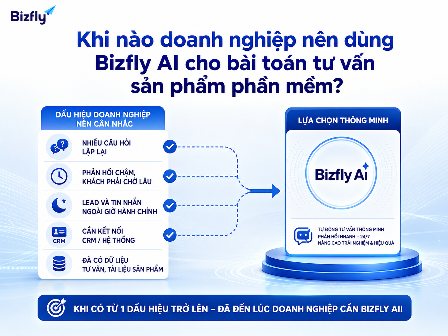 Doanh nghiệp nên triển khai AI khi có nhu cầu tư vấn lặp lại và dữ liệu đủ rõ.