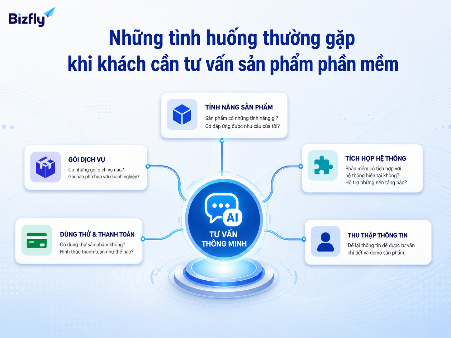 Các tình huống tư vấn phổ biến nên được chuẩn hóa trước khi triển khai AI.