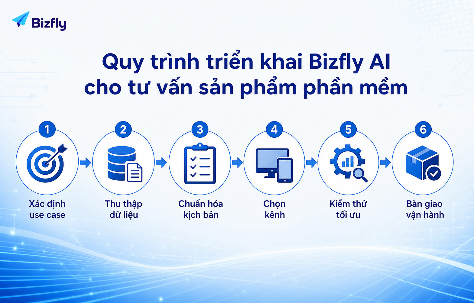 Quy trình theo giai đoạn giúp doanh nghiệp kiểm soát chất lượng khi triển khai AI.