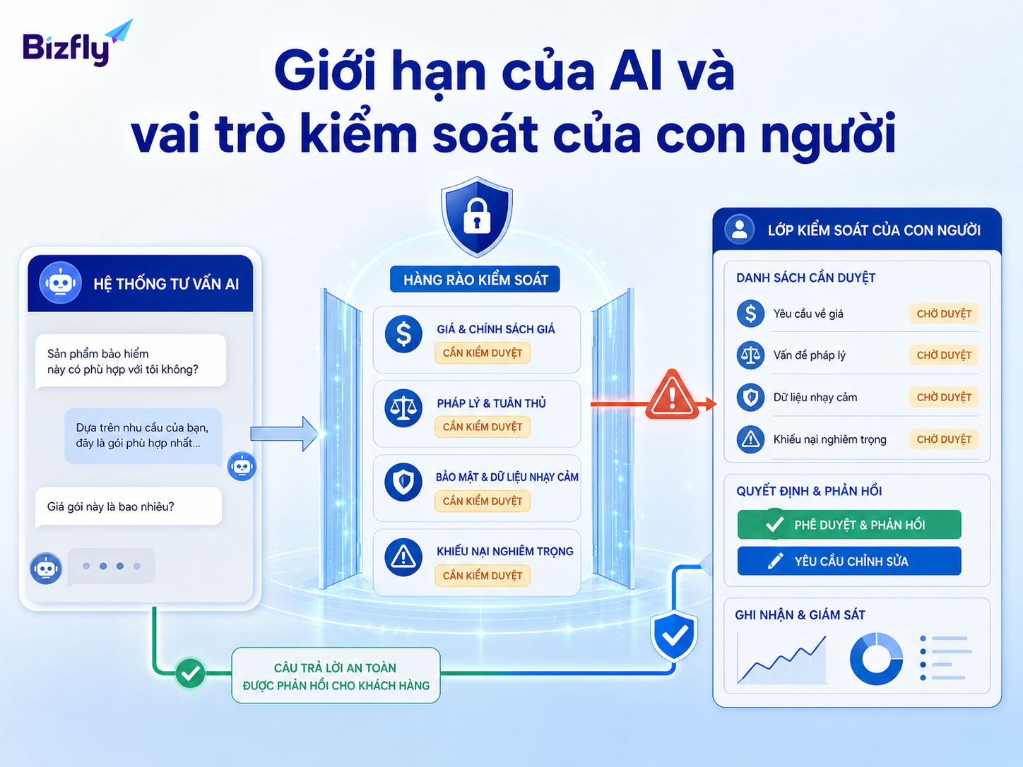 AI cần được giám sát ở các tình huống nhạy cảm và có rủi ro cao.