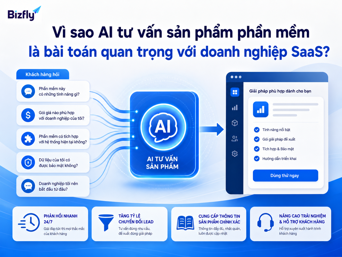 AI giúp doanh nghiệp SaaS phản hồi nhanh và chuẩn hóa thông tin tư vấn sản phẩm.