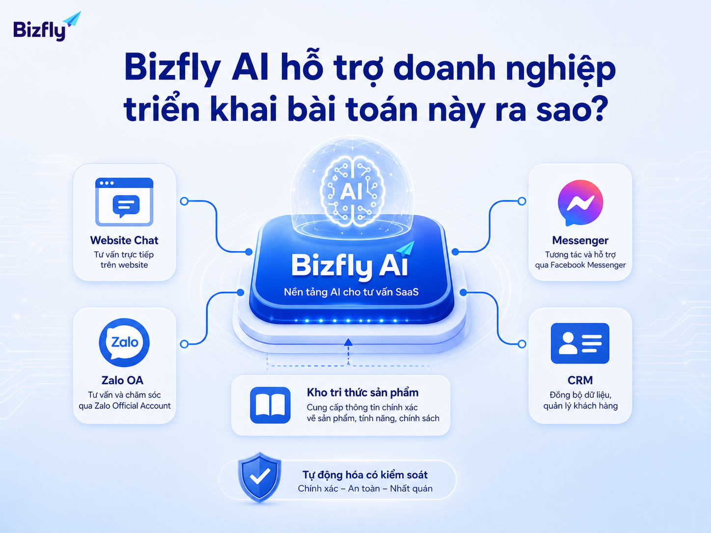 Bizfly AI có thể hỗ trợ doanh nghiệp tự động hóa tư vấn trên nhiều kênh.