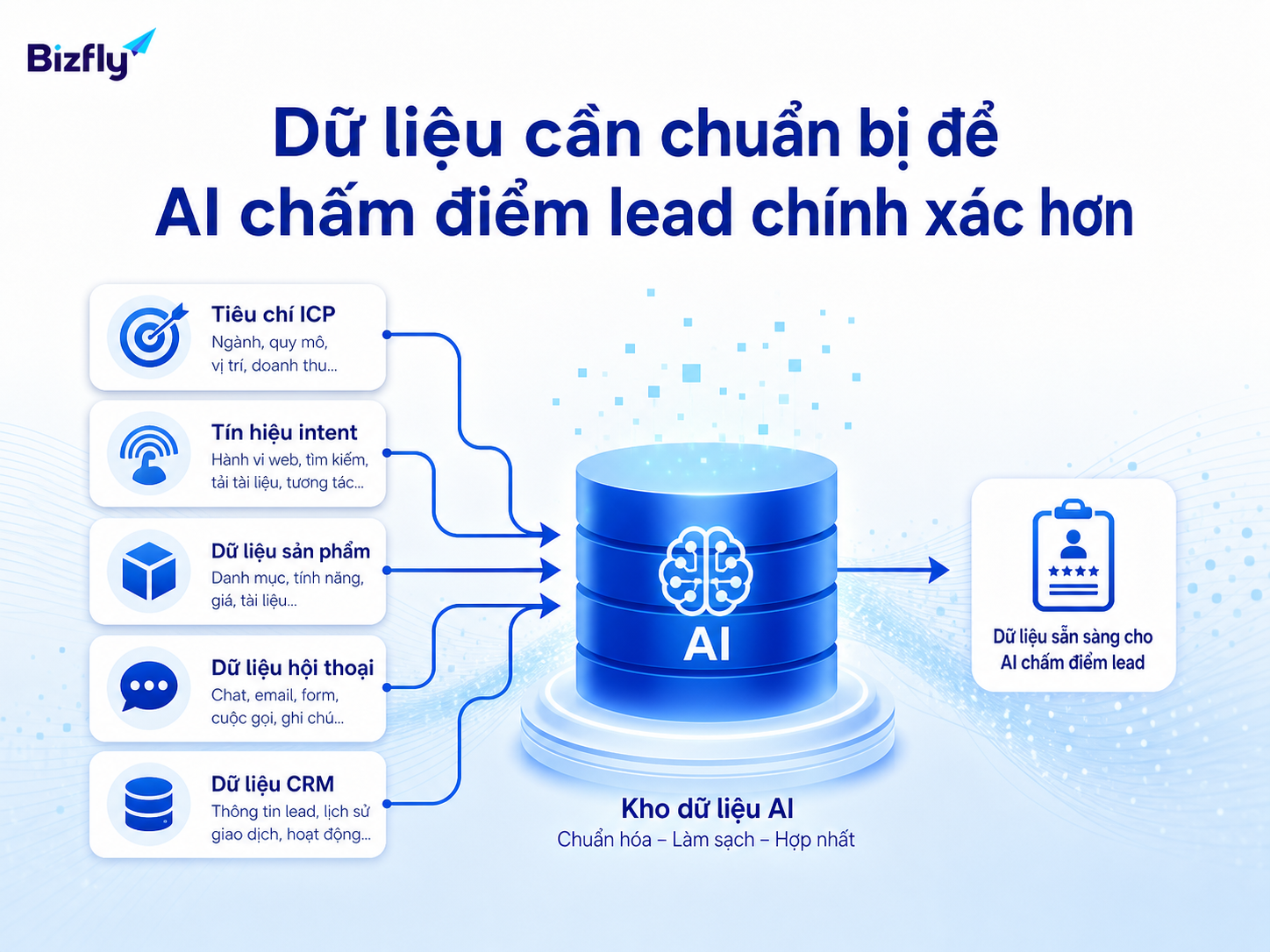 Dữ liệu ICP, intent, hội thoại và CRM là nền tảng để AI scoring hoạt động tốt hơn.