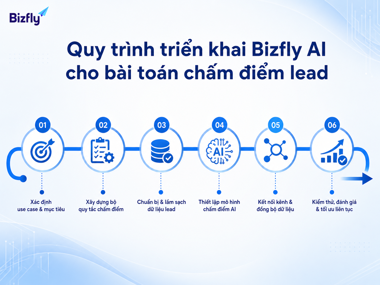 Triển khai AI scoring nên bắt đầu từ use case hẹp và tối ưu theo dữ liệu thực tế.