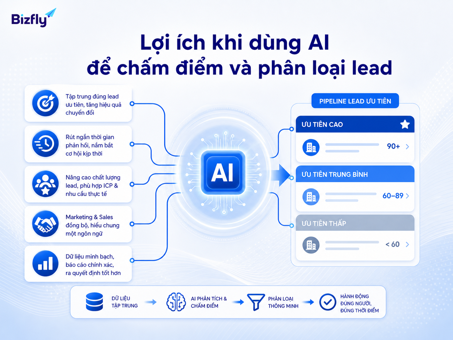 AI scoring giúp sales tập trung vào lead có mức độ ưu tiên cao hơn.