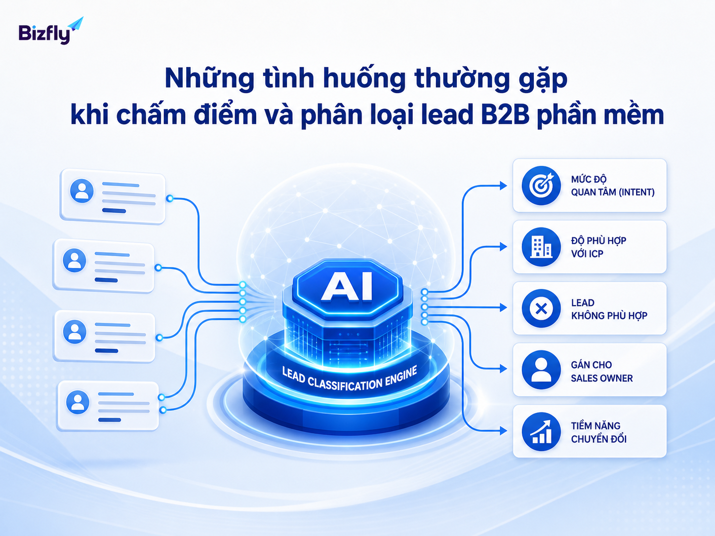 AI có thể hỗ trợ phân loại lead theo nhiều tín hiệu bán hàng khác nhau.